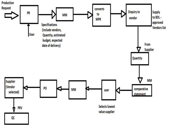 What is Material Management? 3 MaterialManagement and Storesaccountingsystem