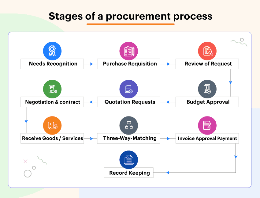 What is procurement process system? 2 procurement process stages