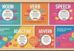 Noun, Verb, Adjective, or Adverb Explained (with Examples)